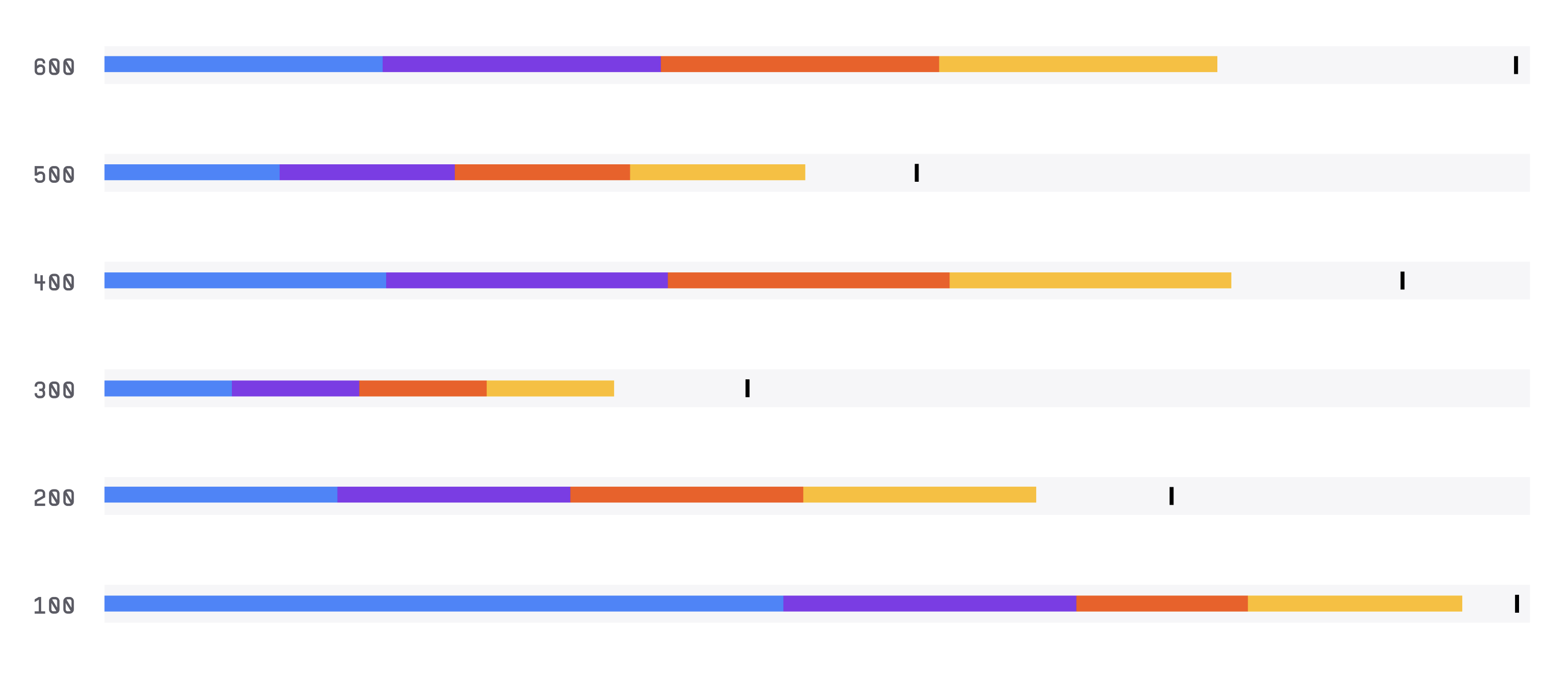 Bullet Chart visualization example