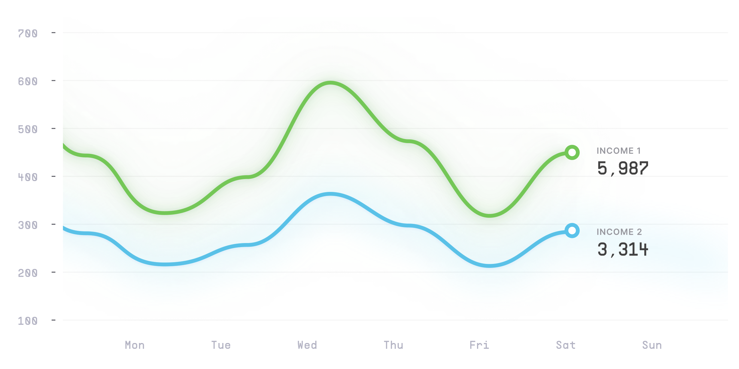 Line Chart visualization example