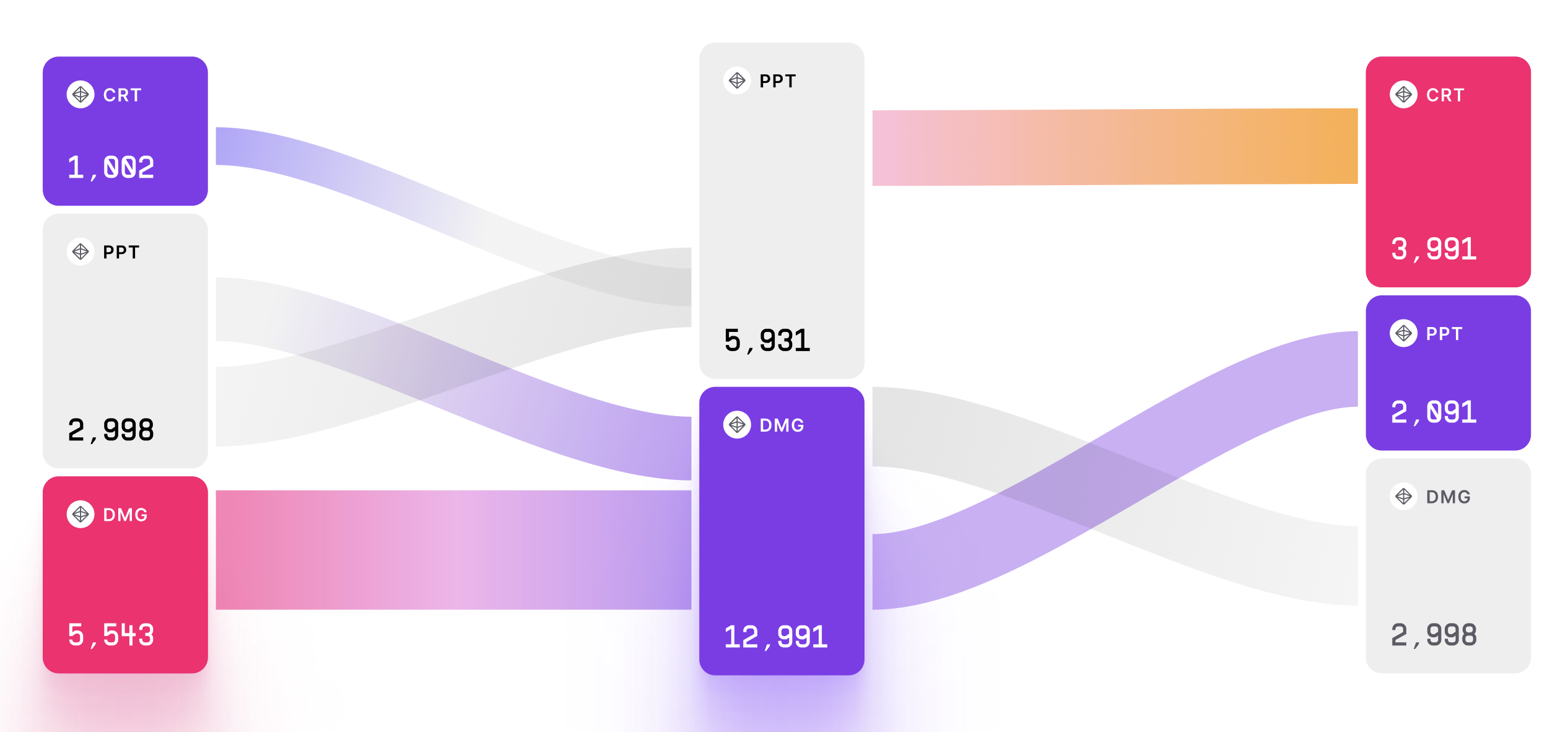 Sankey Chart visualization example