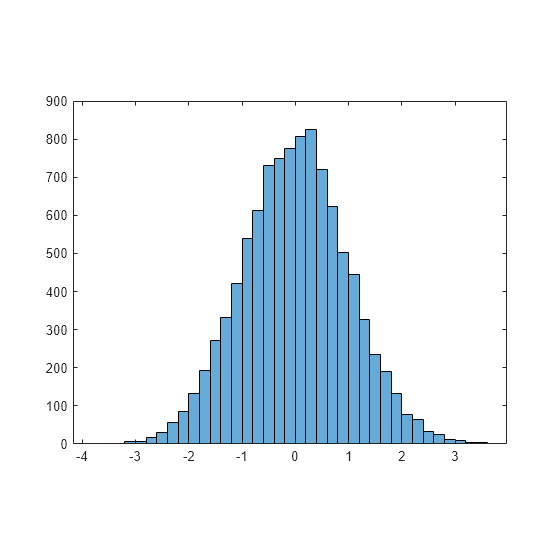 Student Performance Distribution
