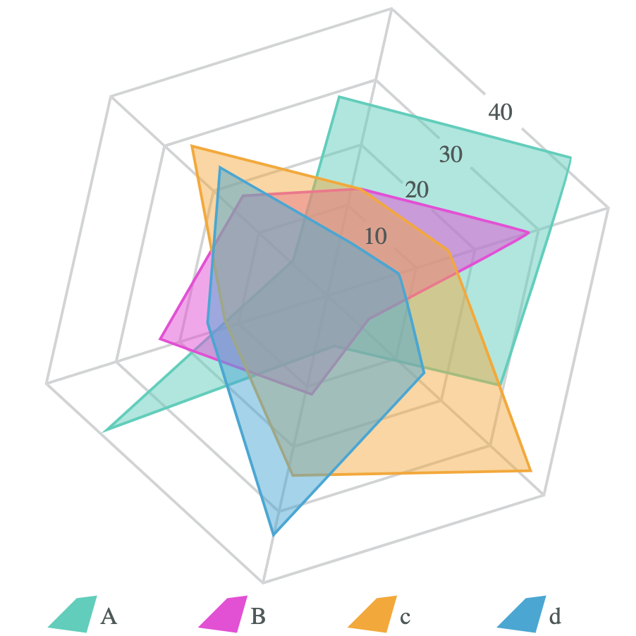 Skills Assessment Profile
